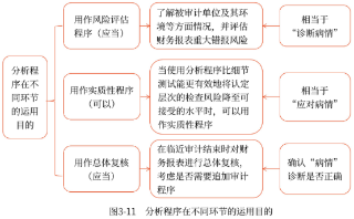 分析程序在不同环节的运用目的