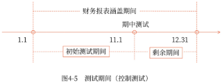 测试期间