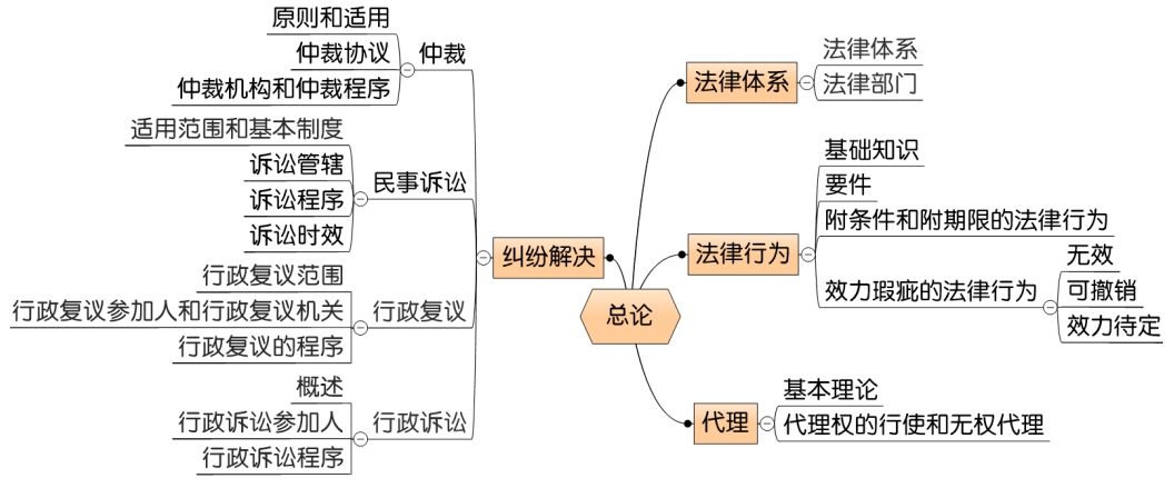 中级会计经济法第一章思维导图