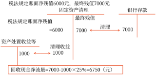 05第五章 投资项目资本预算(Word笔记版)25598