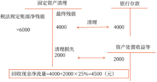 05第五章 投资项目资本预算(Word笔记版)25615