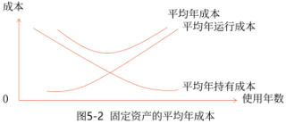 05第五章 投资项目资本预算(Word笔记版)30186