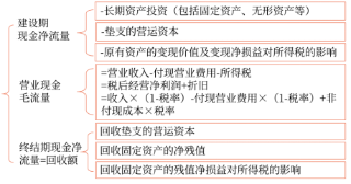 05第五章 投资项目资本预算(Word笔记版)32285