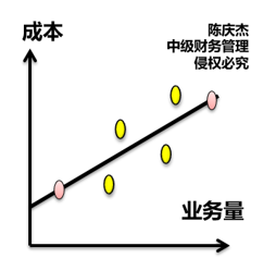 高低点