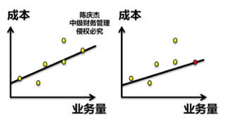 业务量