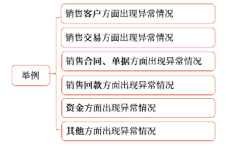 表明收入确认可能存在舞弊风险的迹象举例