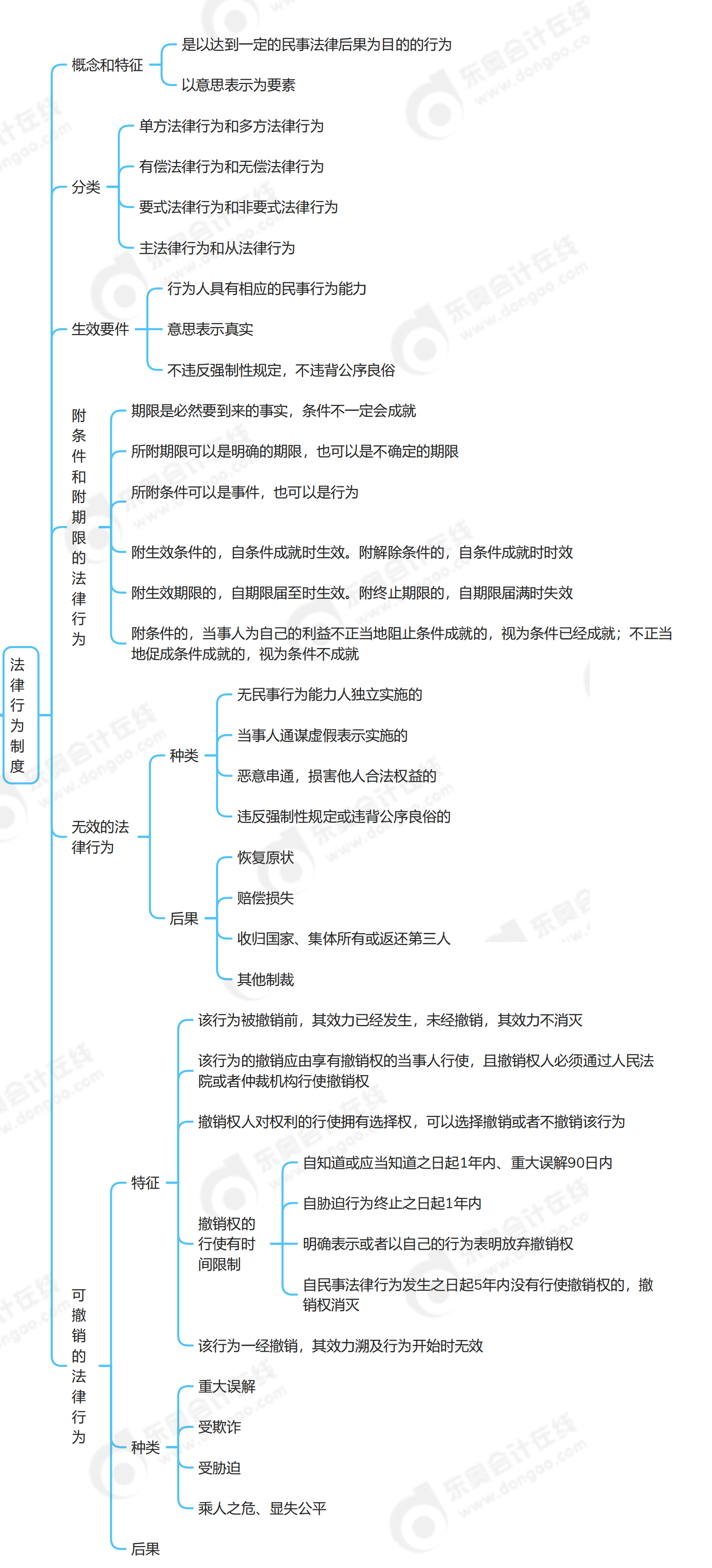 第一章 总论法律行为制度