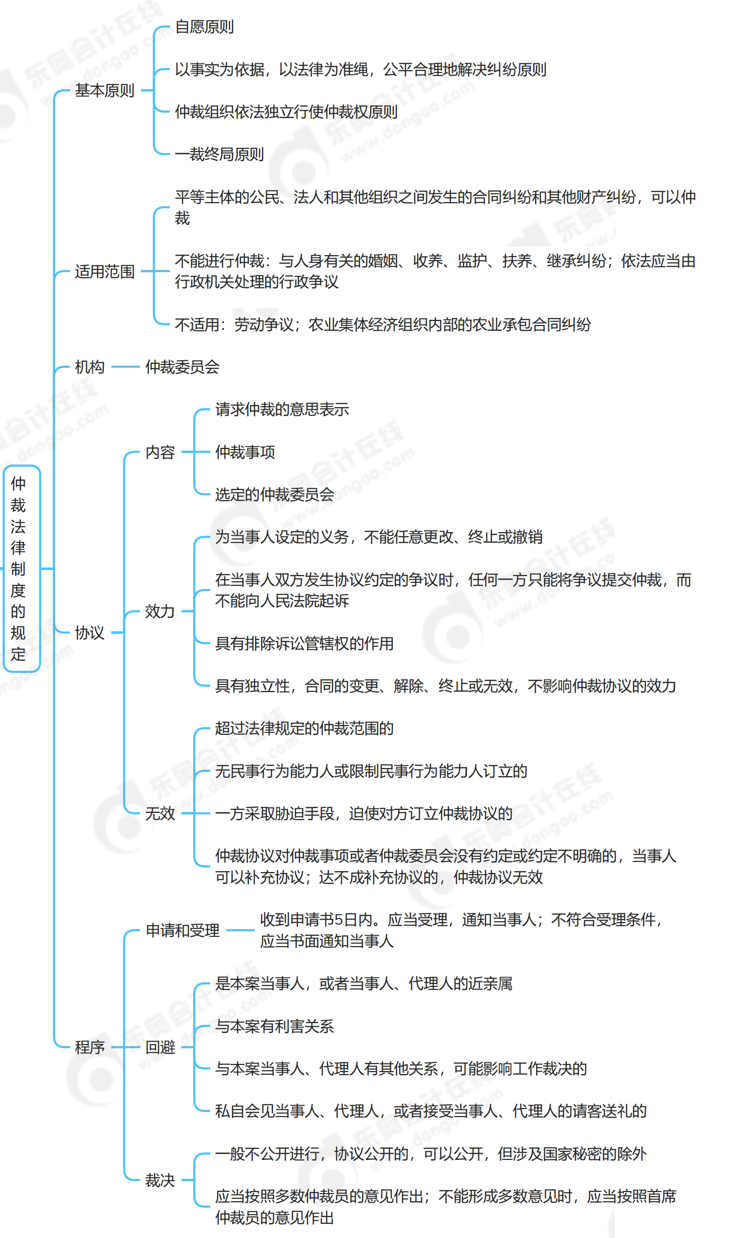 第一章 总论仲裁