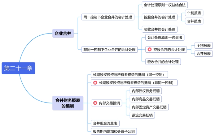 中级会计思维导图第二十一章