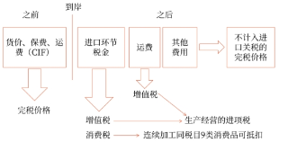 关税与消费税、增值税的关系