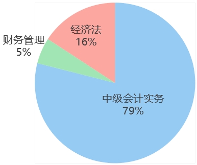 中级会计学习时长占比