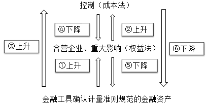 中级会计职称