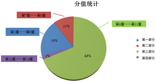 税务师考试