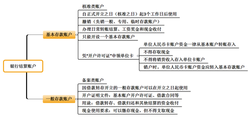 初级会计考试