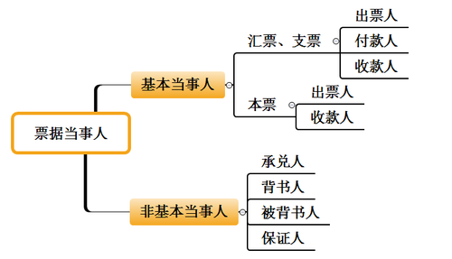 初级会计职称考试