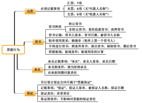 会计考试