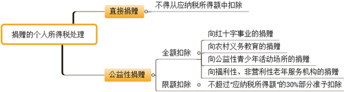 会计职称考试