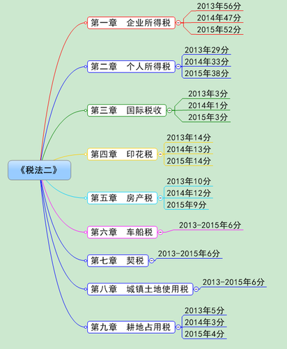 税务师《税法二》