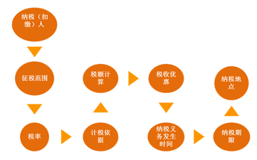 税务师《税法二》