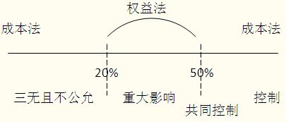 长期股权投资