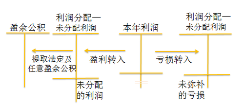 初级会计职称