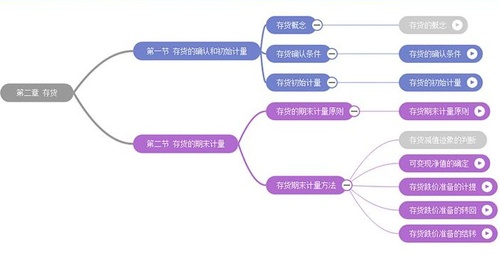 中级会计思维导图