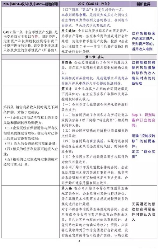 新旧收入会计准则超详细对比