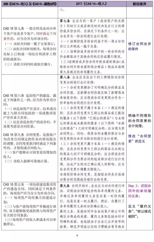 新旧收入会计准则超详细对比