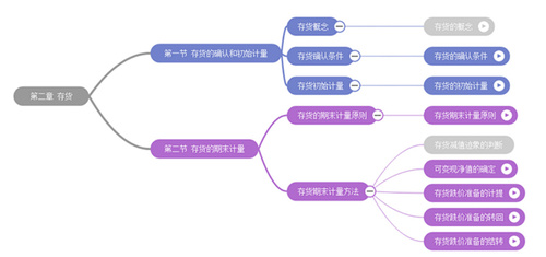 中级会计师