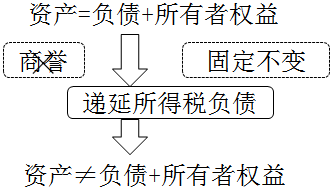 中级会计实务