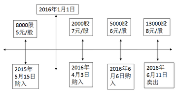 税法二