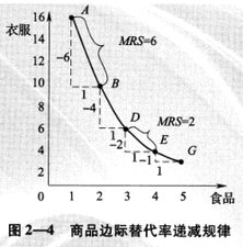 无差异曲线