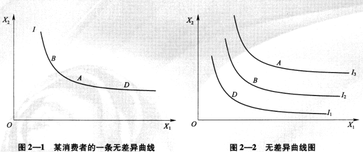 无差异曲线