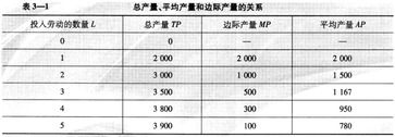 三种产量之间的关系