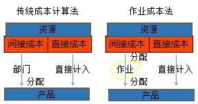 中级会计职称