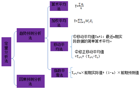 中级会计职称