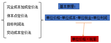 中级会计职称