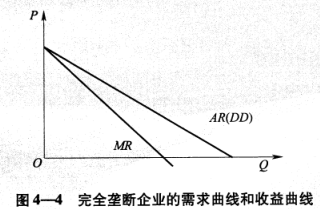 完全垄断企业的需求曲线