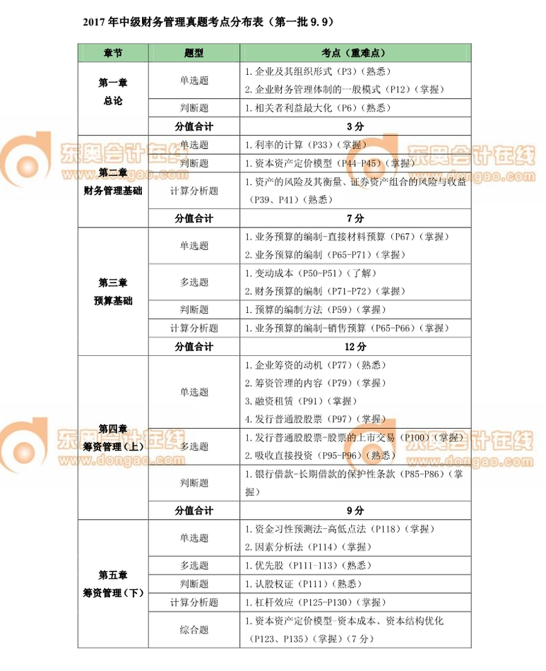 中级会计职称