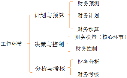 中级会计职称