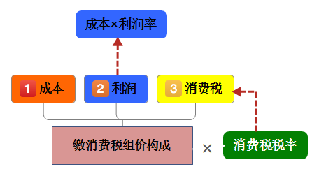 初级会计师