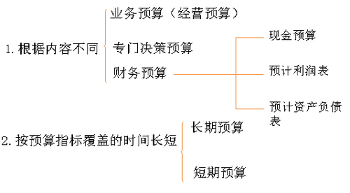 中级会计职称