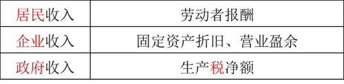 国内生产总值的计算方法