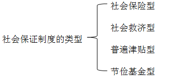 社会保障制度的类型