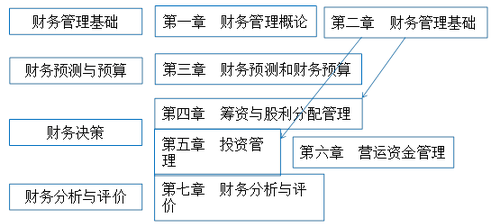 税务师：财务与会计