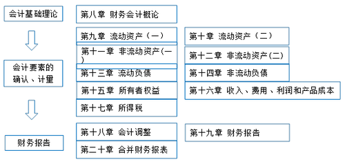 税务师：财务与会计.