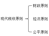 现代税收原则