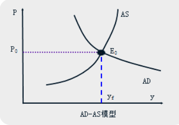 短期总供求模型