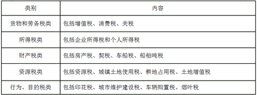 按税种分类