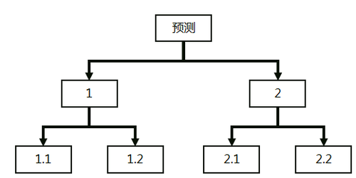 物流模式